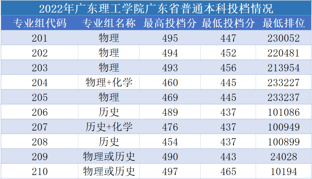 2022广东本科批这46所学校录取结果可查！缺额名单公布，公办仅24个缺额！