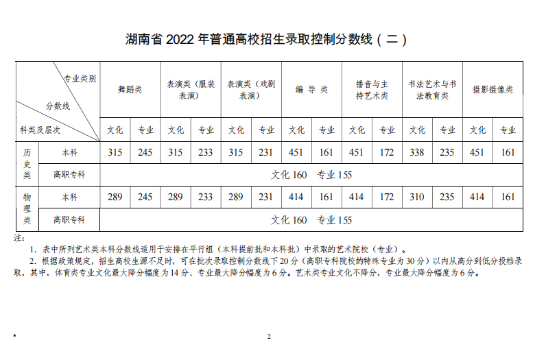 湖南省2022年郴州职业技术学院普通高校招生录取控制分数线（二）