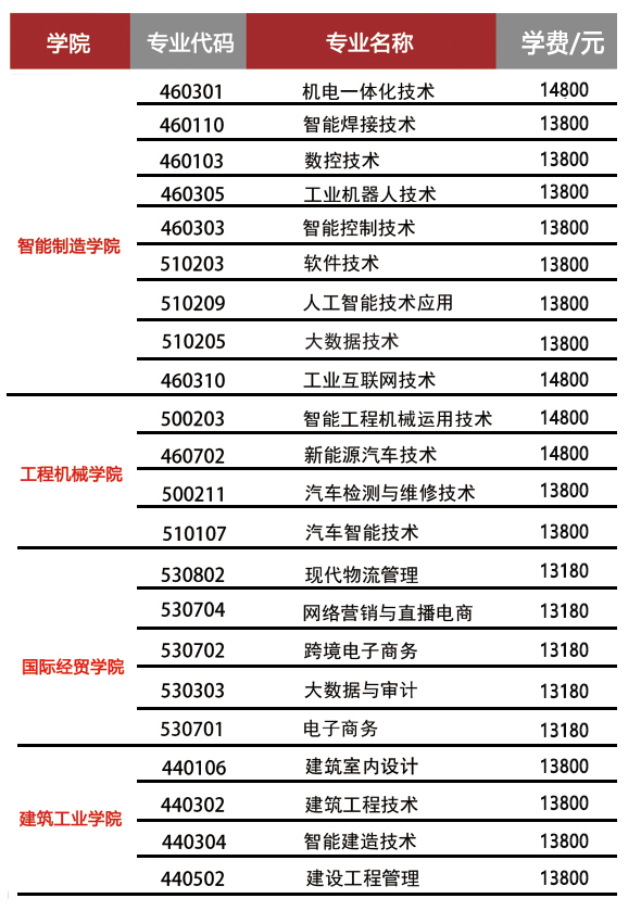 2022年湖南三一工业职业技术学院收费标准