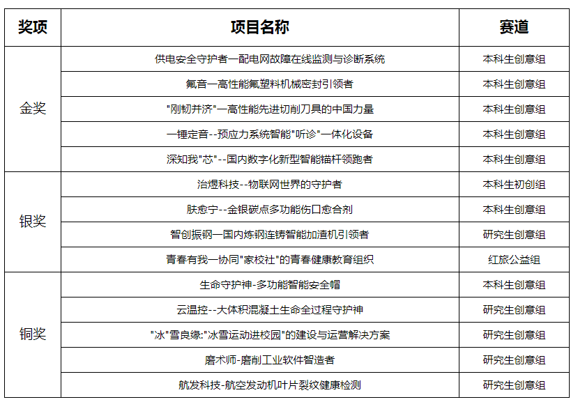  历史最佳! 湖南科技大学在第八届湖南省“互联网+”创新创业大赛喜获5金