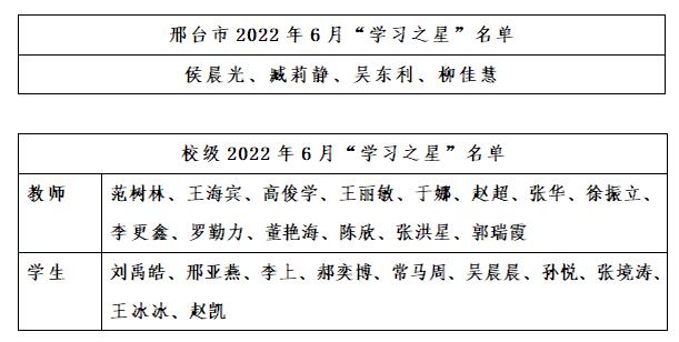 河北科技工程职业技术大学四名学员被授予2022年6月邢台市学习强国“学习之星”荣誉称号