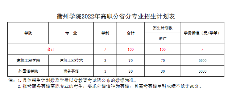 衢州学院2022年高职分省分专业招生计划表