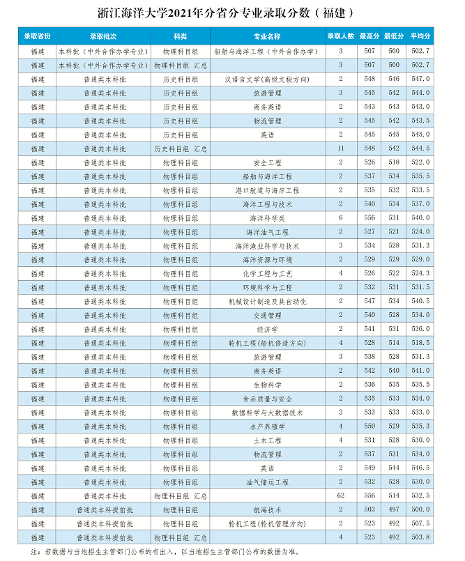 浙江海洋大学2022年分省分专业录取分数（福建）
