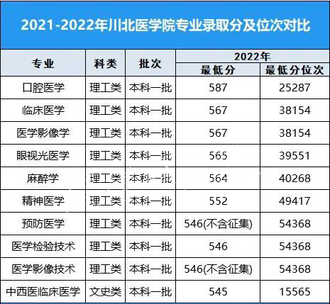 多所大学2022年在川专业录取分公布！