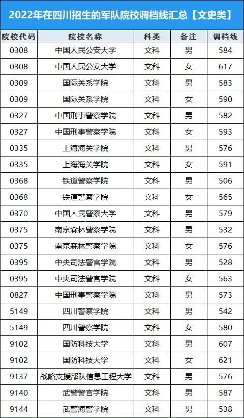 2022年在四川省招生的军校录取分数汇总