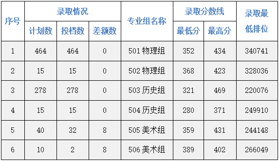广东高考专科缺额将仅剩2万，这些院校将参加补录！