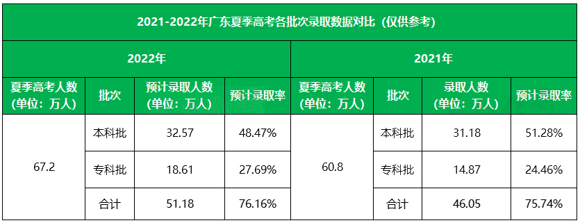 2022广东高考录取率涨了！本科率超48%？这几个省输麻了……