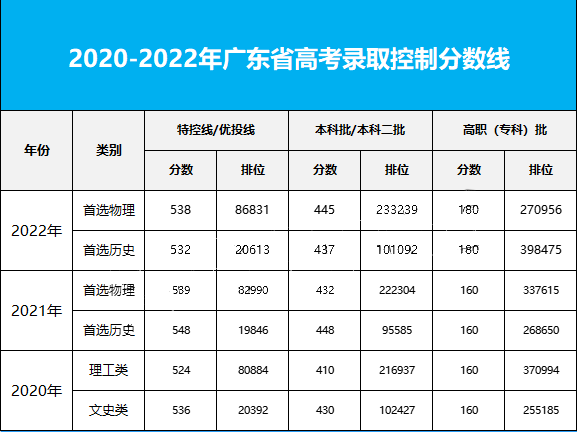 2022广东高招最难考的院校名单出炉！ 