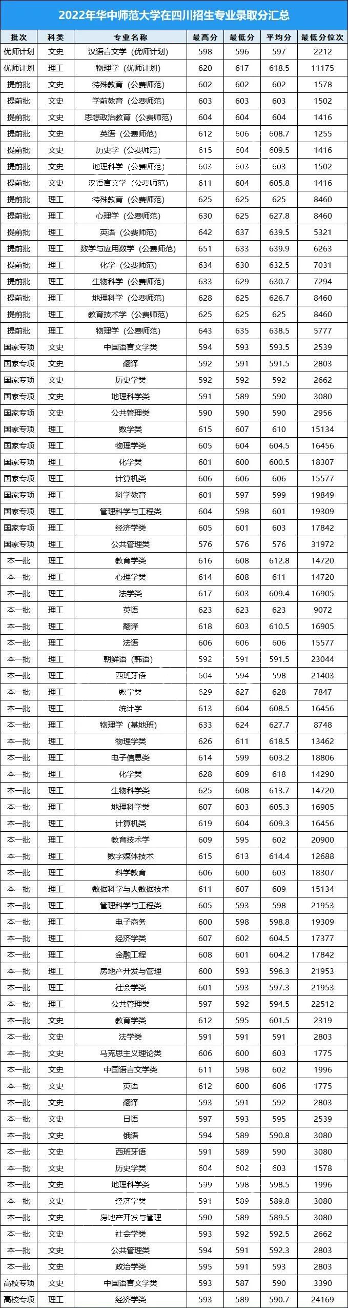 公费师范最高637分！华中师范大学2022年在四川录取数据出炉