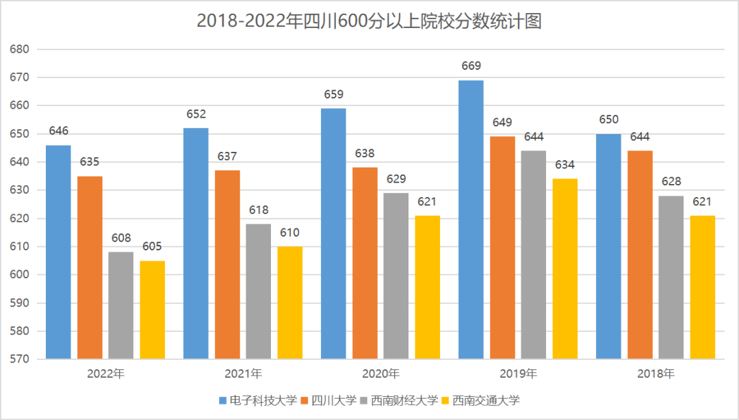 2022四川高考投档分600以上的大学汇总
