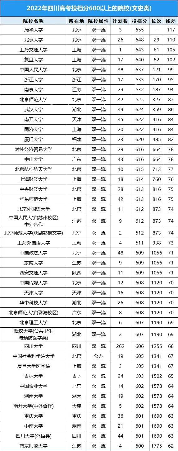 2022四川高考投档分600以上的大学汇总
