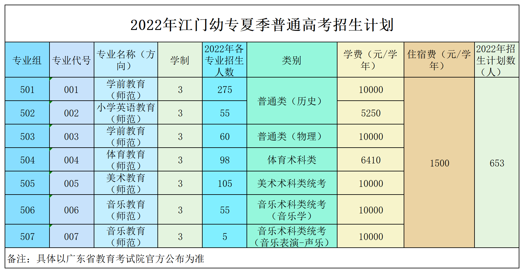 广东江门幼儿师范高等专科学校2022高考招生收费标准