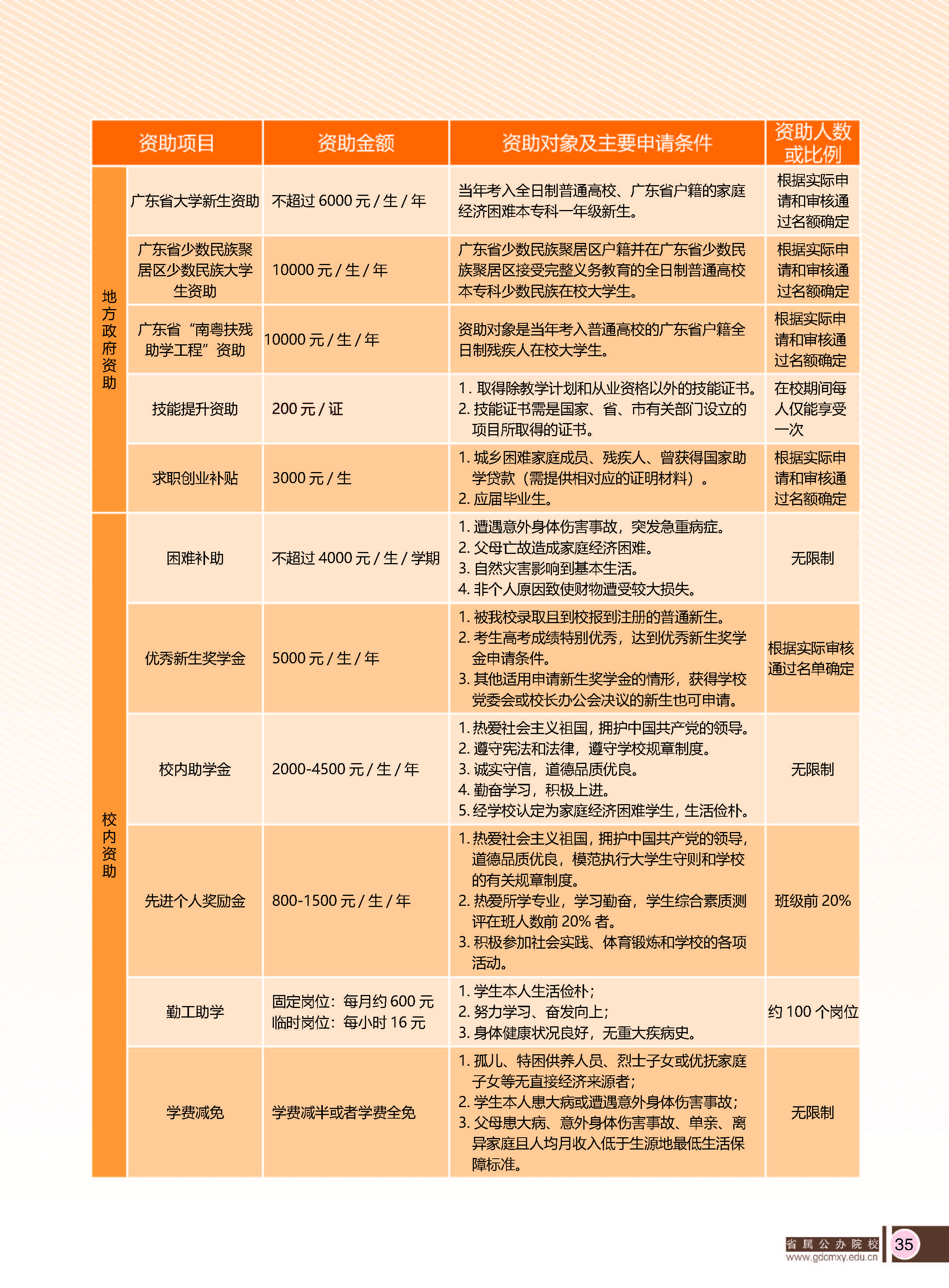 广东财贸职业学院2022年学生资助政策
