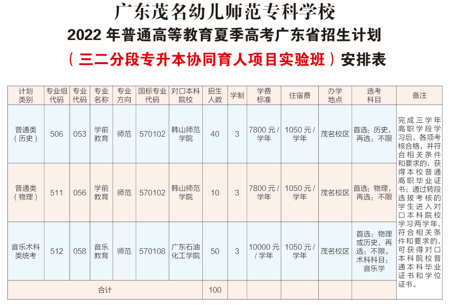 广东茂名幼儿师范专科学校2022夏季高考广东省招生计划