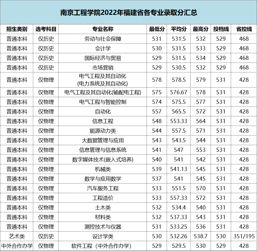 最高579分！南京工程学院2022年各专业在闽录取分公布