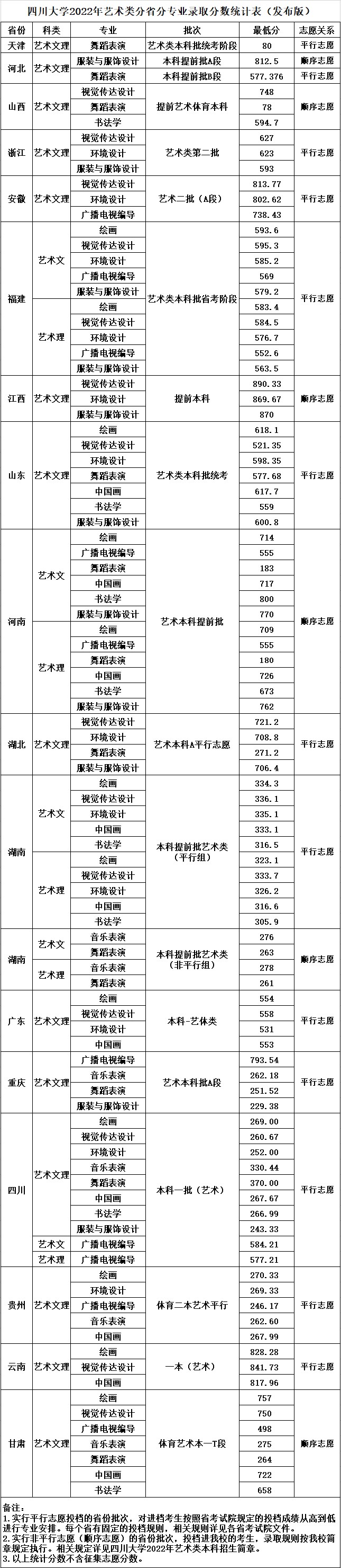 四川大学2022年艺术类分省录取专业分数统计表