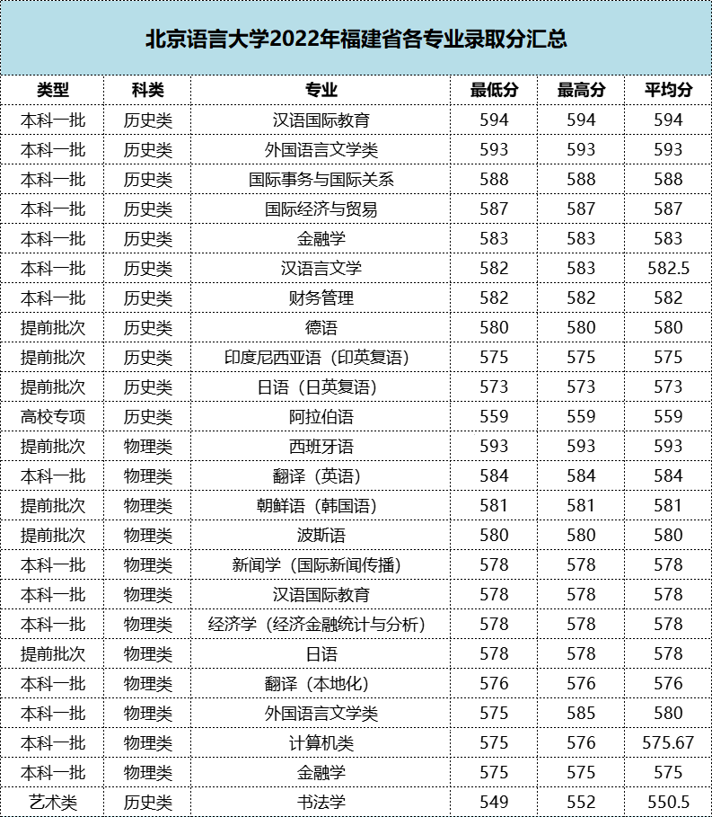 最高594分！北京语言大学2022年福建省各专业录取分公布