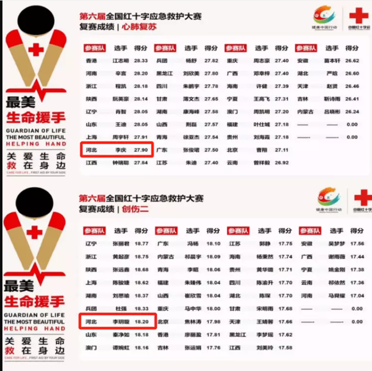 华北科技学院学生代表河北省参加第六届全国红十字会应急救护大赛获历史最好成绩