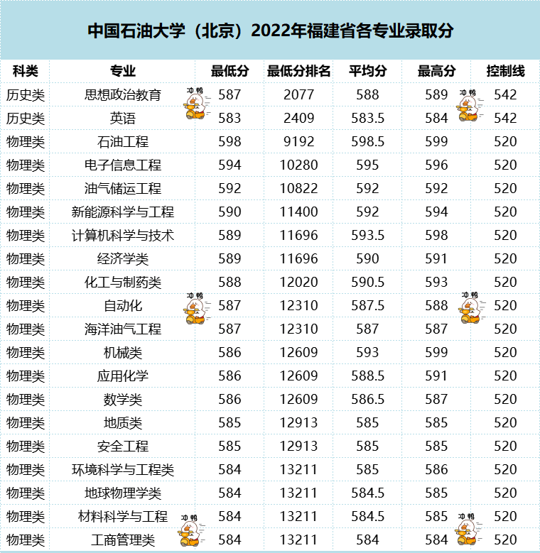 最高599分！中国石油大学（北京）2022年福建省各专业录取分公布
