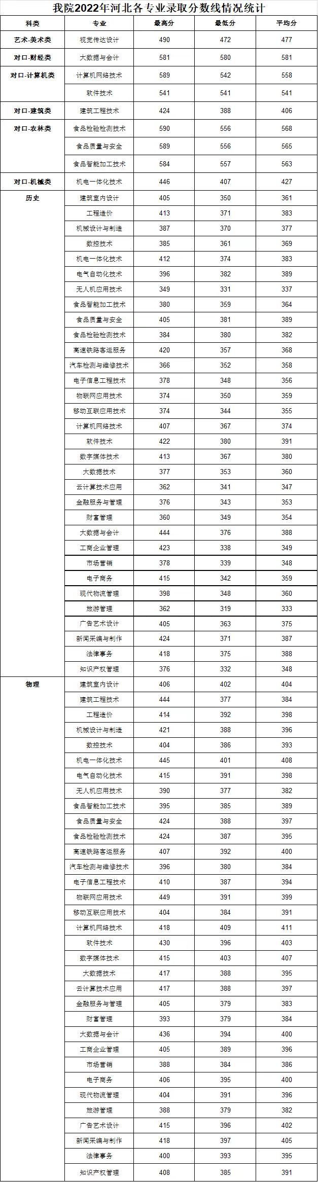 2022年河北省普招各专业录取分数线情况统计