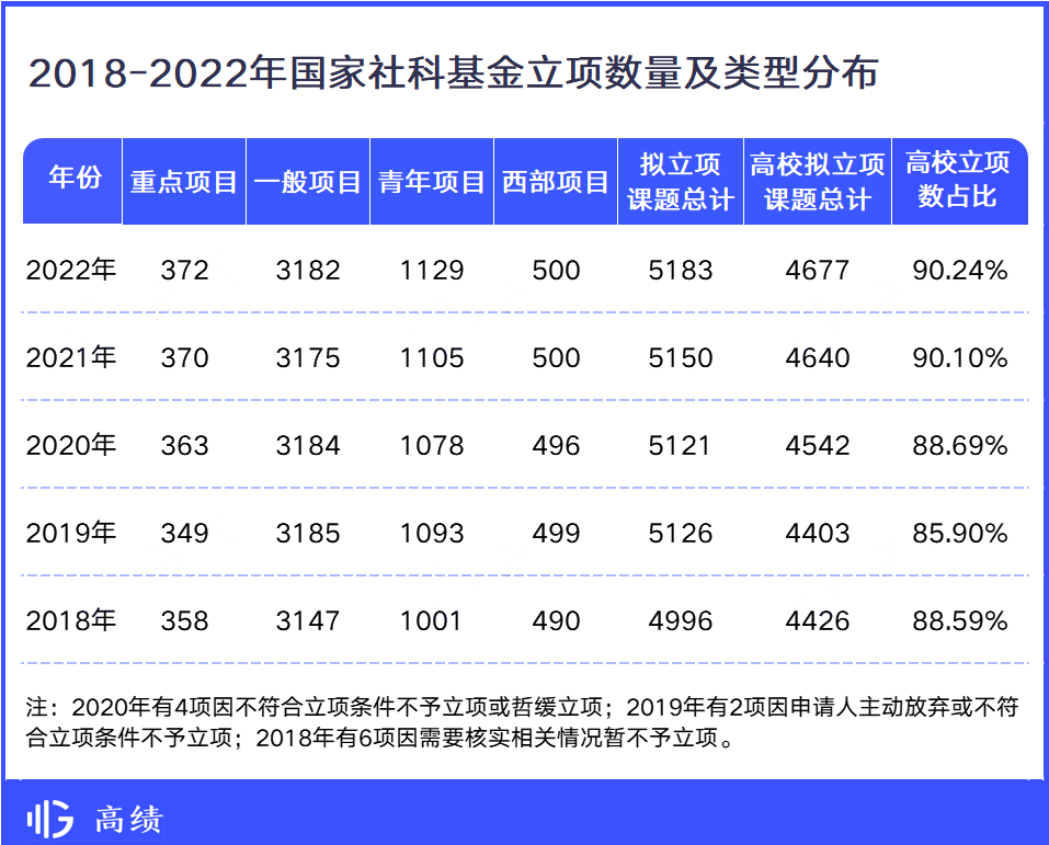 2022年中国高校国家社科基金立项100强出炉