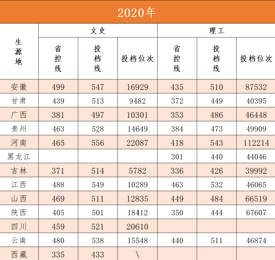长沙学院传统高考模式2020年分数线