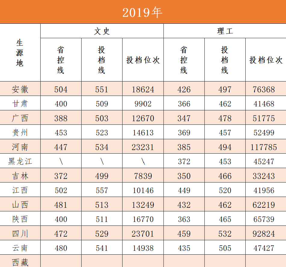 长沙学院传统高考模式2019年分数线