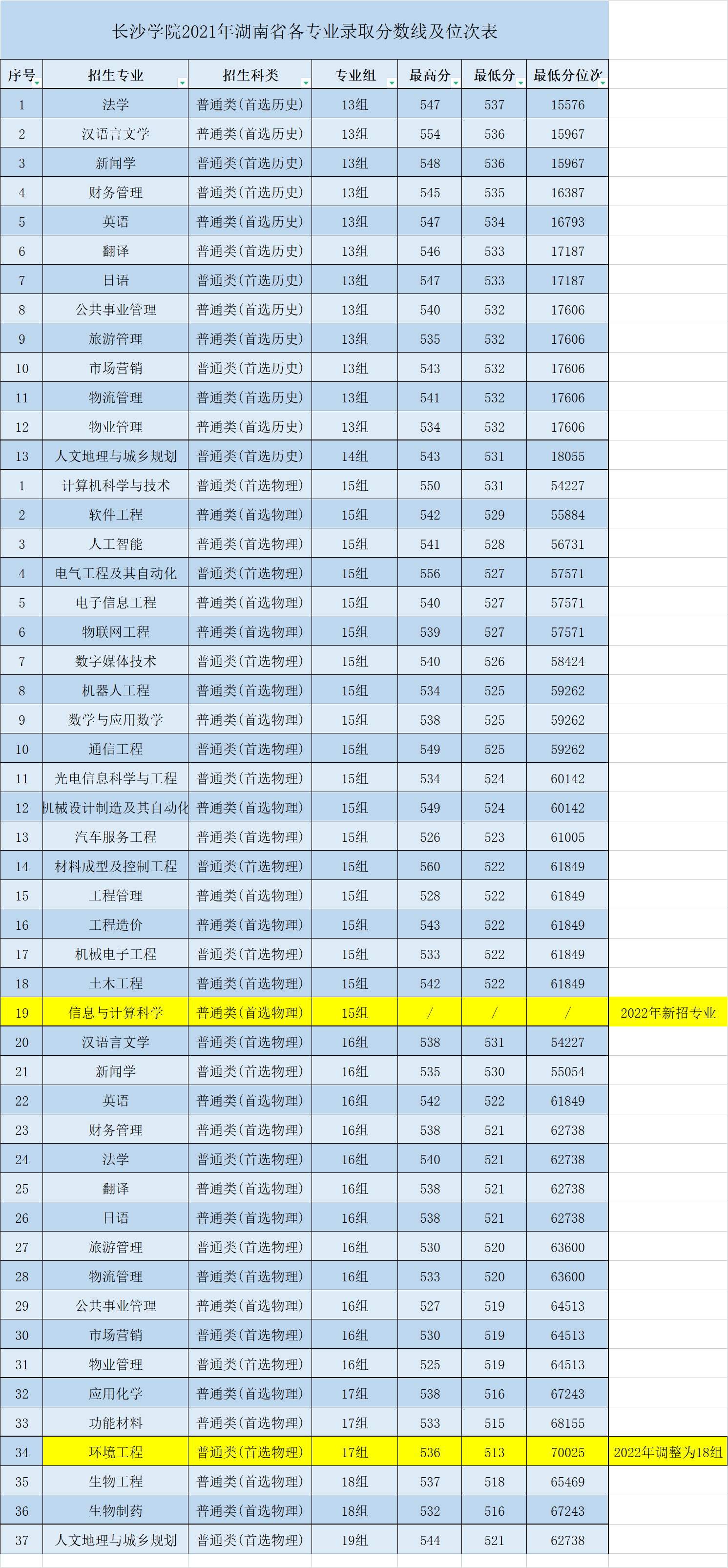 长沙学院2021年湖南省各专业录取分数线及位次表