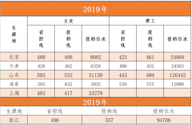 长沙学院“3+3”模式2019年分数线