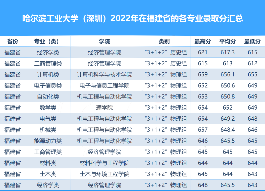 985高校丨哈尔滨工业大学（深圳）2022年福建省录取数据公布！