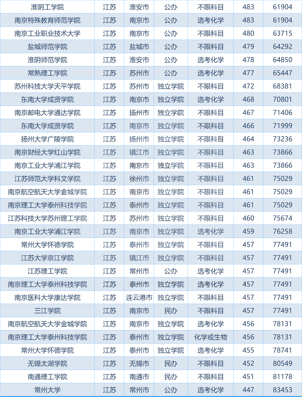 2023年福建高考多少分能上江苏公办本科？附最新录取数据