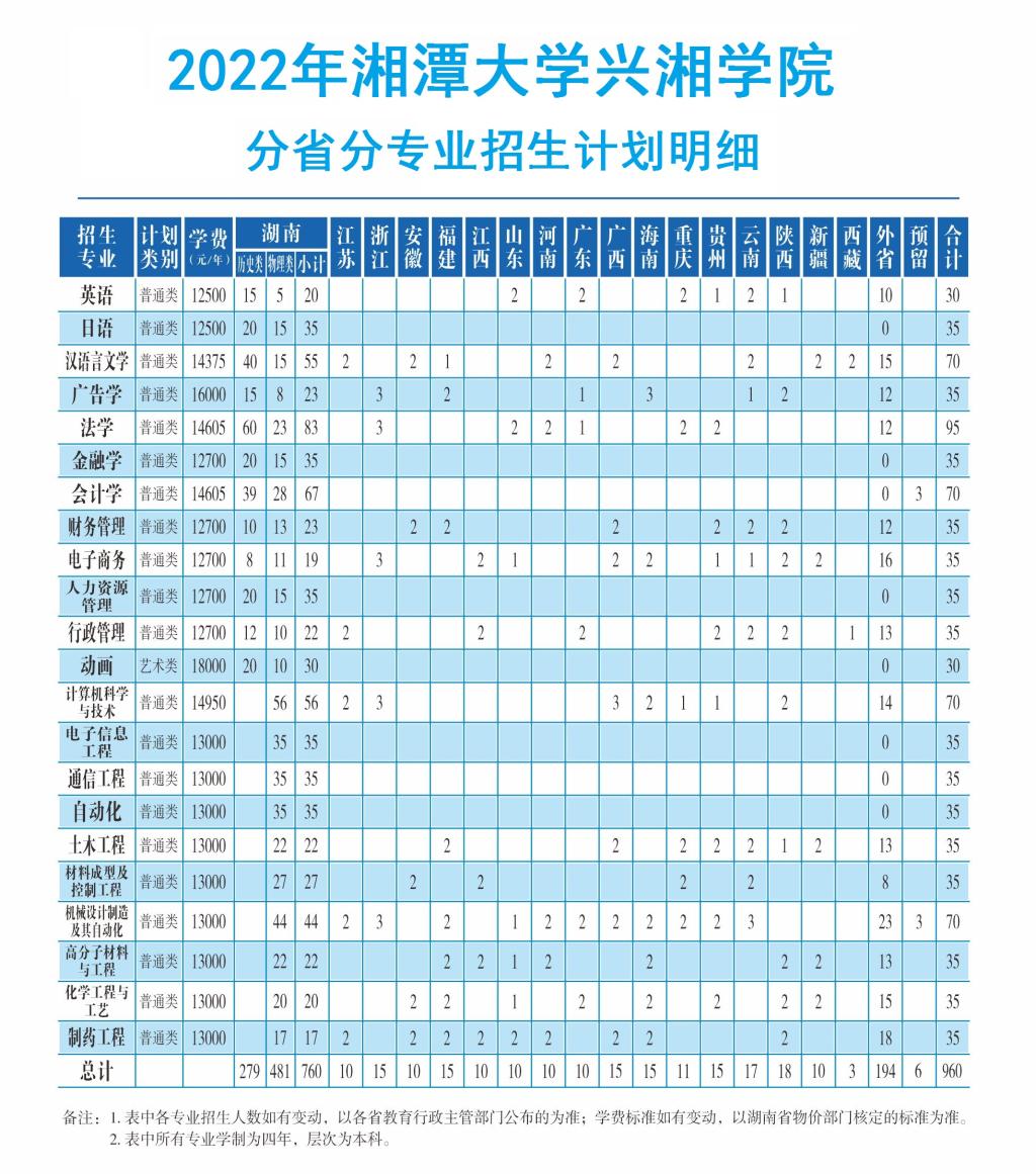 2022年湘潭大学兴湘学院分省分专业招生计划明细