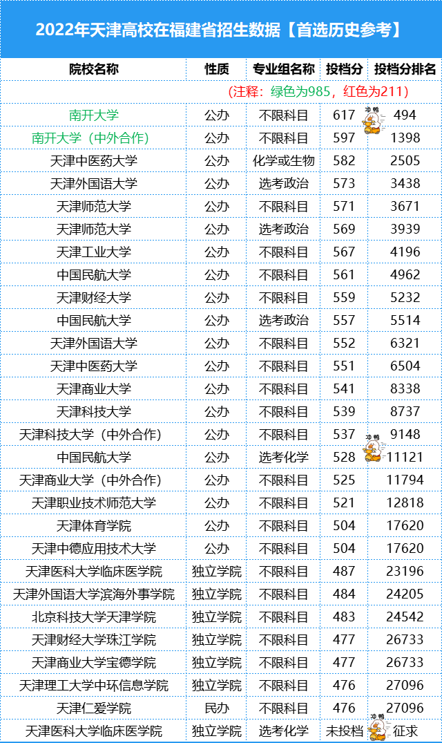 2023年福建高考多少分能上天津公办本科？附最新录取数据