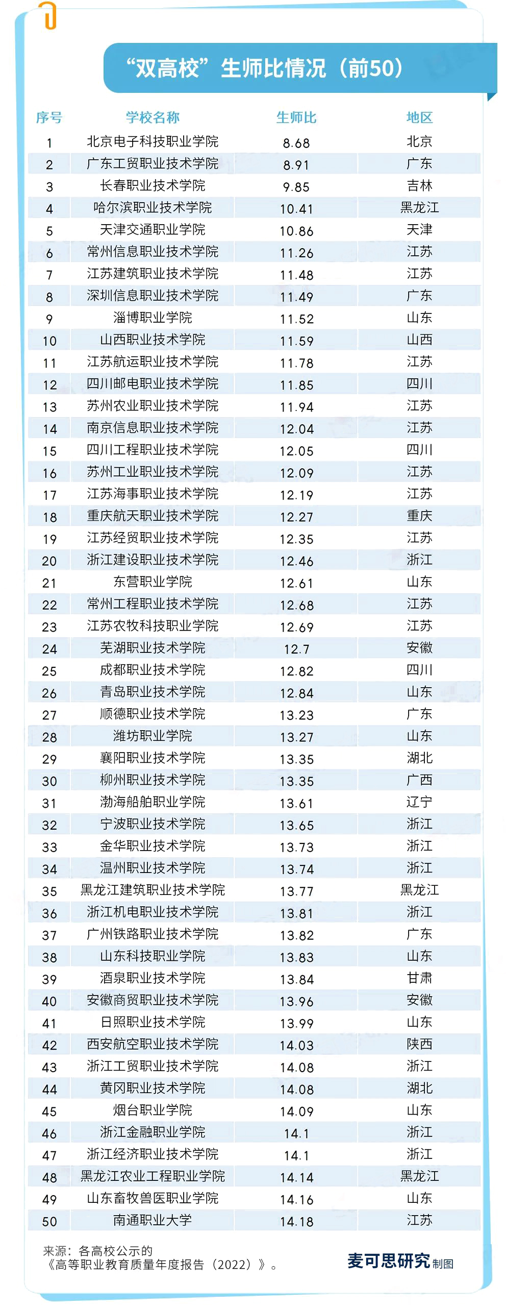 2022年“双高”高职院校生师比TOP50名单揭晓