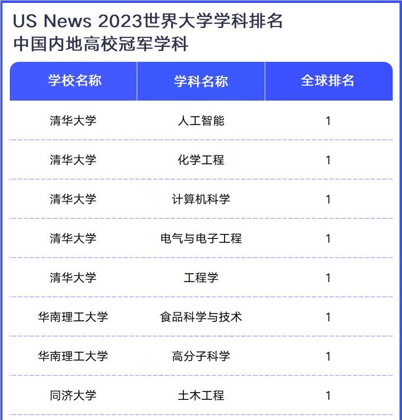 USNews2023世界大学学科排名发布！内地8个世界第一
