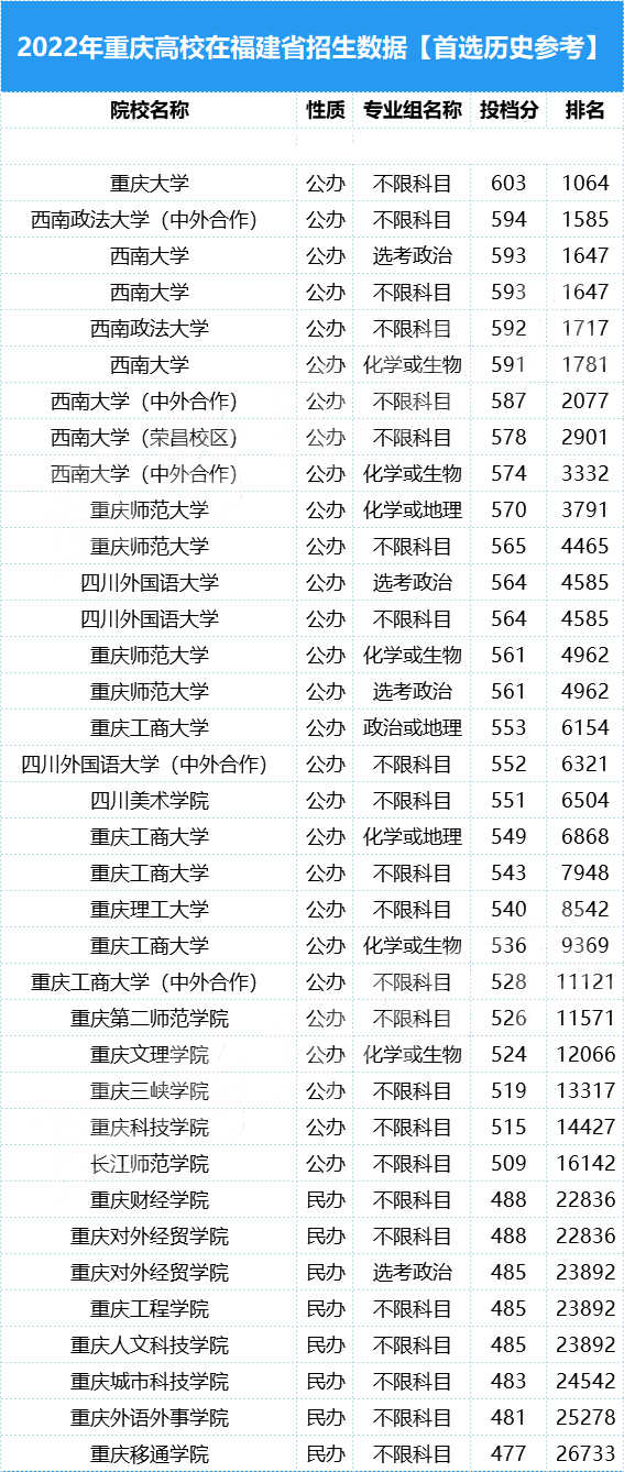 2023年福建高考多少分能上重庆公办本科？最新录取数据发布！