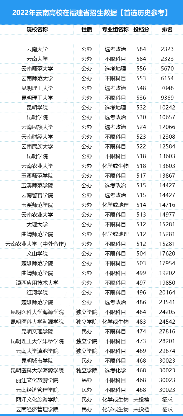 2023年福建高考多少分能上云南公办本科？最新录取数据发布！