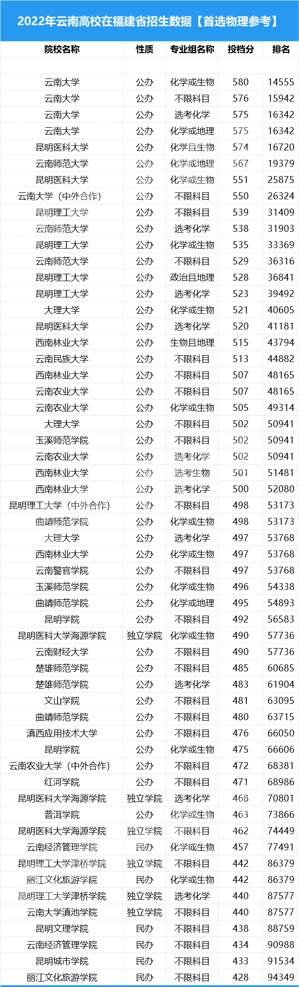 2023年福建高考多少分能上云南公办本科？最新录取数据发布！