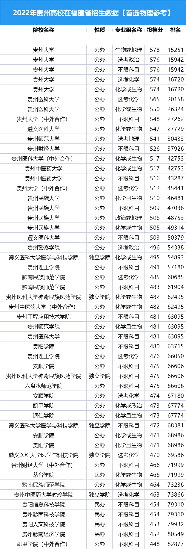 2023年福建高考多少分能上贵州公办本科？最新录取数据发布！