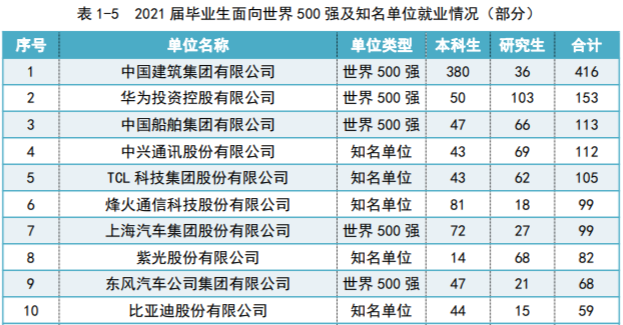 最低576分！武汉理工大学2022年福建高考各专业录取分公布
