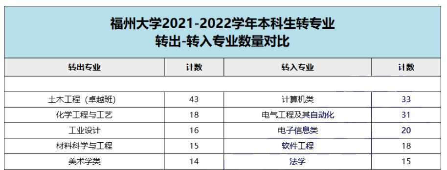 福州大学2022年380人转专业！“土木工程"专业连续2年转出人数最多……