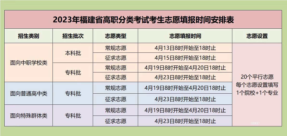 2023年福建省高职分类考试考生志愿填报时间安排表