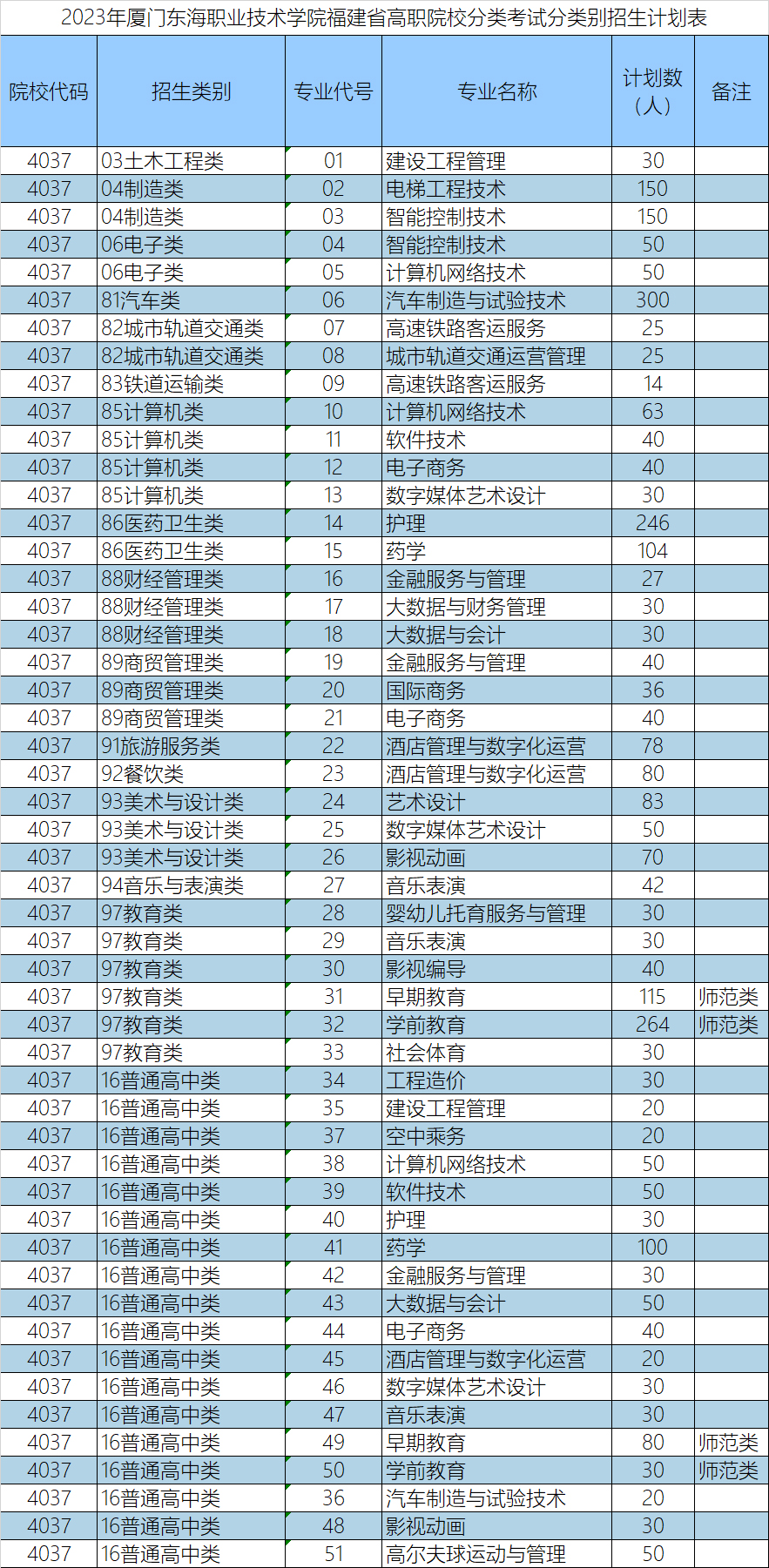 厦门东海职业技术学院2023年高职分类招考招生计划表