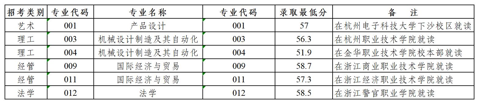 杭州电子科技大学关于学校2023年退役大学生士兵免试专升本综合测试成绩查询的通知