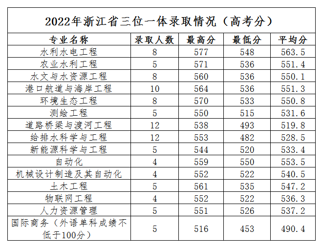 2022年浙江水利水电学院浙江省三位一体录取情况（高考分）