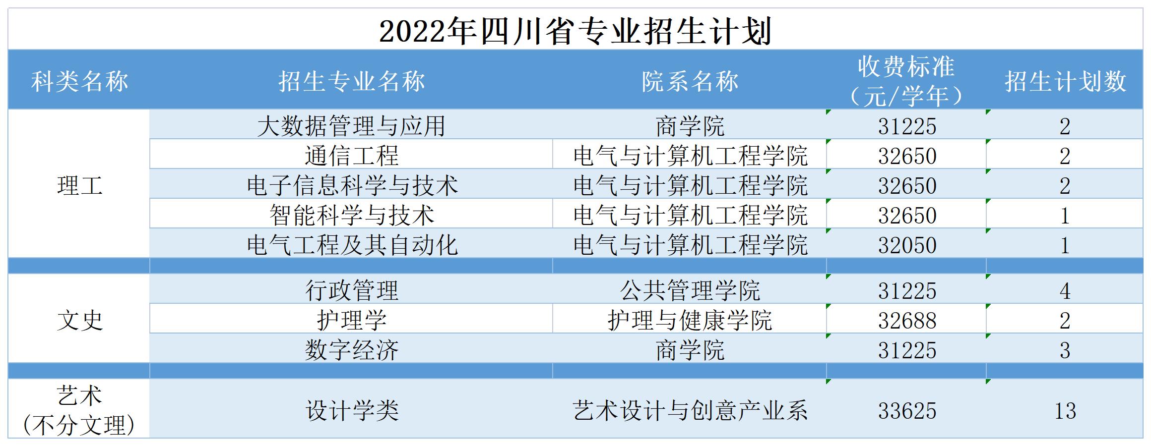 广州南方学院2022年四川省普高招生计划