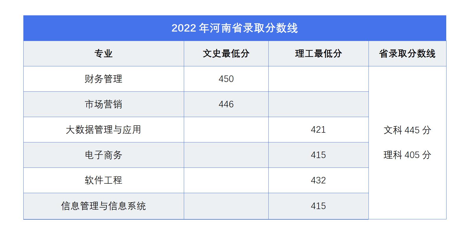 广东东软学院2022年河南省普通高考录取分数线