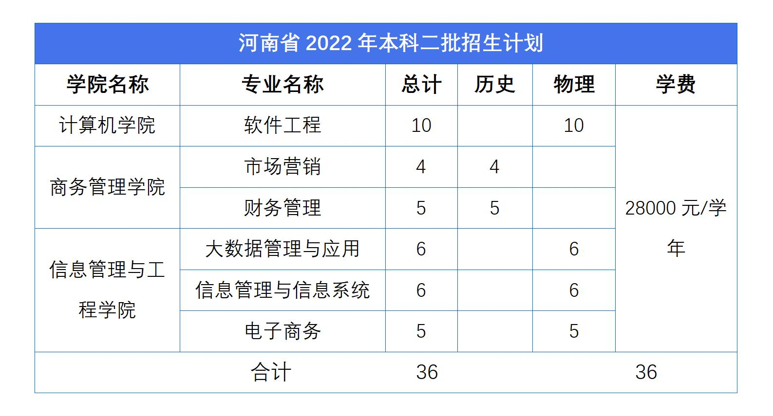 广东东软学院2022年河南省普通高考招生计划
