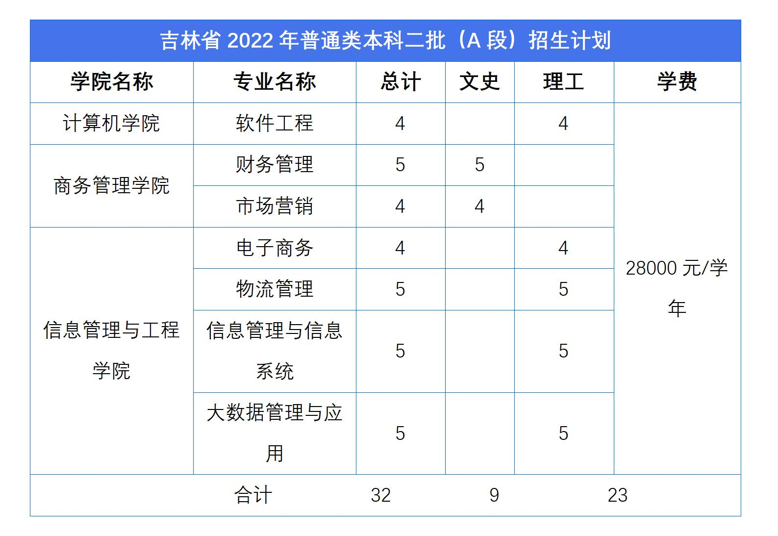 广东东软学院2022年吉林省普通高考招生计划