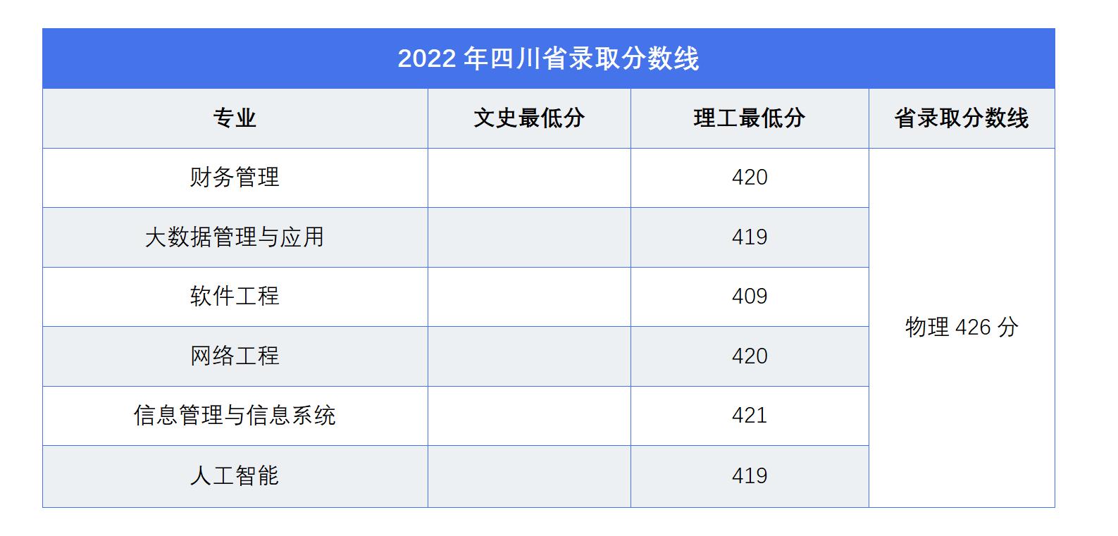 广东东软学院2022年四川省普通高考录取分数线